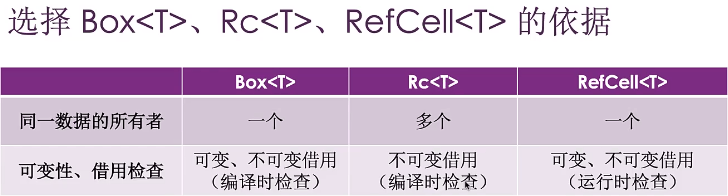 Box、Rc、RefCell的区别